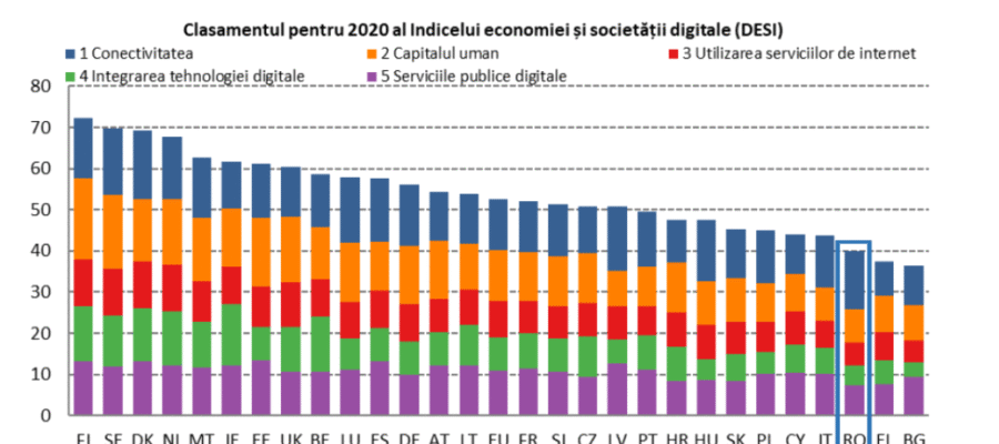 Although the digitization of Romania Eurostat